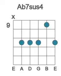 Guitar voicing #2 of the Ab 7sus4 chord
